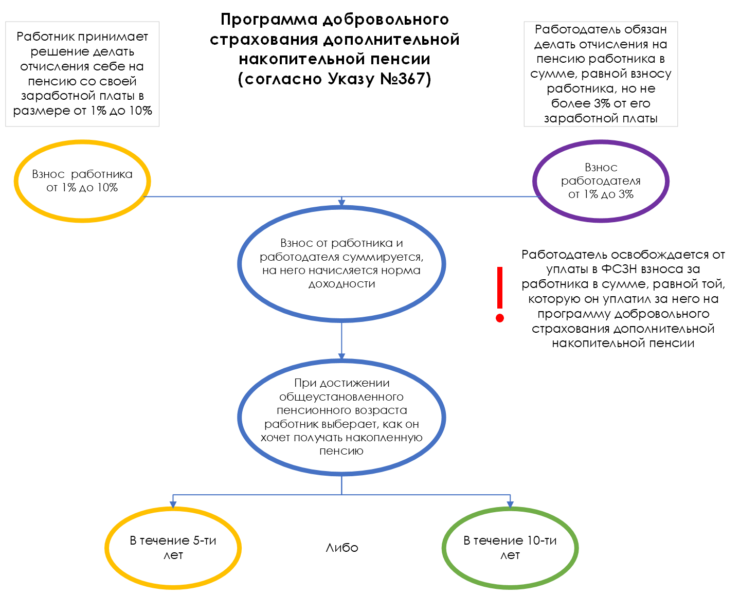 Новый вид пенсионного страхования (согласно Указу №367), а также новое  предложение от Приорлайф